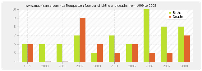 La Rouquette : Number of births and deaths from 1999 to 2008